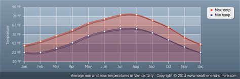 Weather And Climate Venice Italy Average Monthly Min And Max