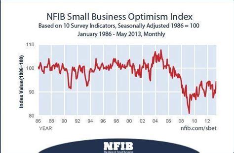 Small Business Confidence Grew Slightly In May Survey Says Latimes