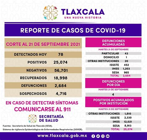 REGISTRA SESA 78 CASOS POSITIVOS DE COVID 19 EN TLAXCALA 4to Poder