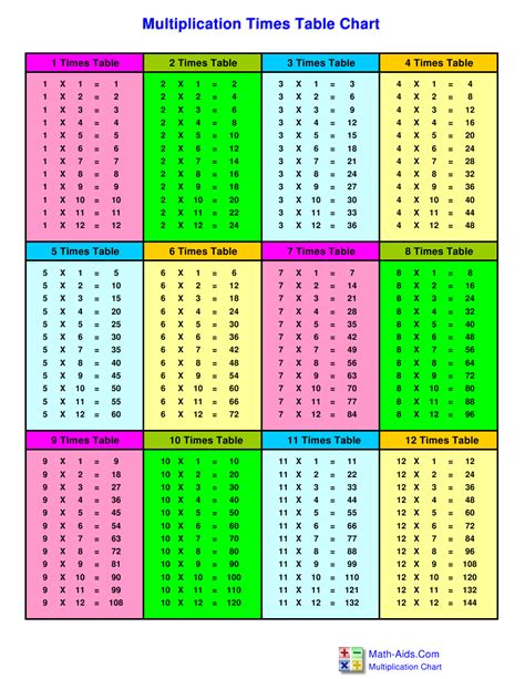 Multiplication Times Tables Multiplication Times Tables Images