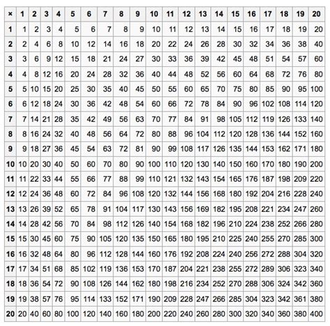 This calculator is useful to learn multiplication tables online. Excel Math: Multiplication Tables Made Fun