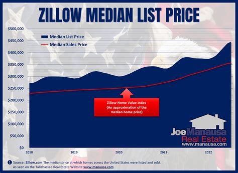 Zillow Median Home Value