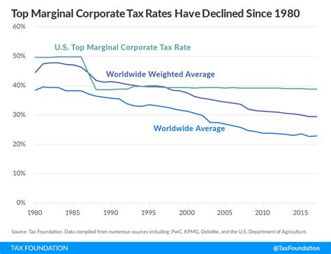 Implied tax subsidy rates on r&d expenditures. Corporate Income Tax Rates around the World, 2017 | Tax ...