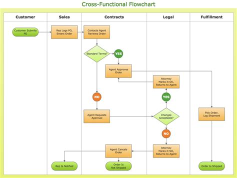 Cross Functional Flowchart Examples Conceptdraw Connect Everything