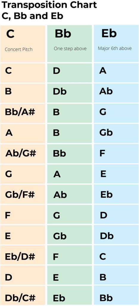 Transpose Eb To Bb A Step By Step Guide