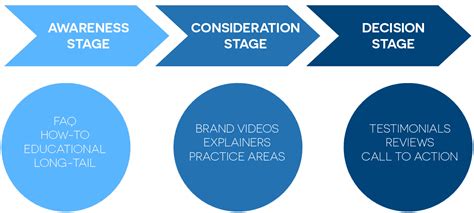 Creating Videos For Each Stage Of The Buyers Journey Crisp