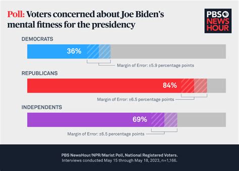 Where Voters Stand On Biden And Trumps Mental Fitness As The Race