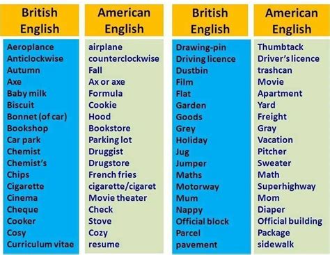 British And American English 100 Important Differences Illustrated Eslbuzz