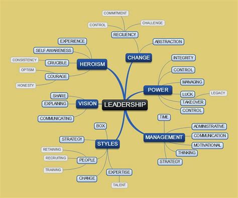 Leadership Mind Map