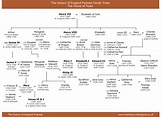 Family Tree of the Tudors | Family tree, Royal family trees, Tudor