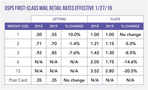 Pos laju is definitely the most popular choice for online sellers and buyers in malaysia because of its rates and country wide coverage. 2019 Postal Rate Increases and Tips to Reduce Your Direct ...