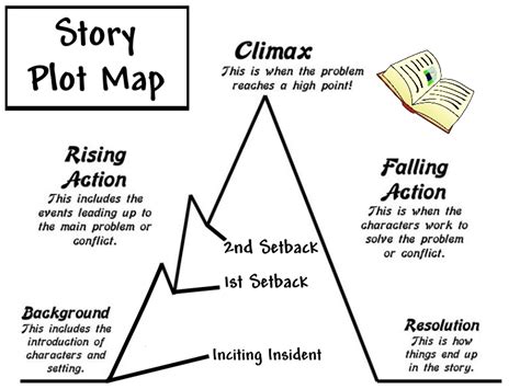 Plot of a Story/ - How to Write Fiction for Publication