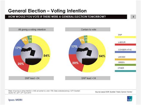 Snp Remains In A Strong Position As General Election Enters Final Week