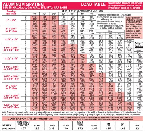 Steel Beam Load Capacity Chart