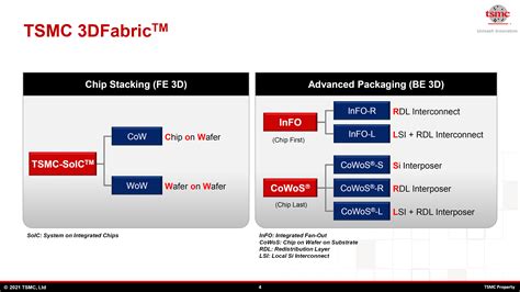 Tsmc Roadmap Lays Out Advanced Cowos Packaging Technologies Ready For