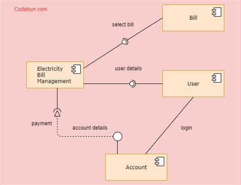 Uml Diagram For Online Electricity Bill Management System Codebun