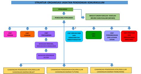 Homepage > kokurikulum > carta organisasi. Ministry of Education, Brunei Darussalam - Jabatan ...