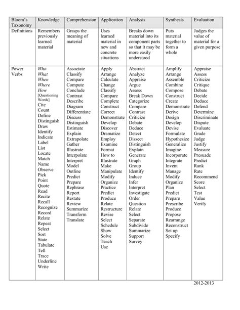 Bloom S Taxonomy Verb Chart