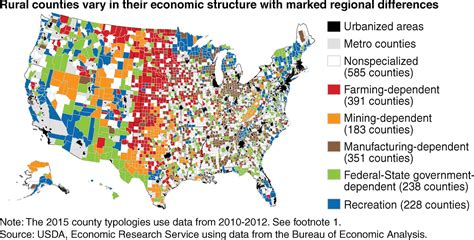 Rural Counties Vary In Their Economics Structure With Marked Regional