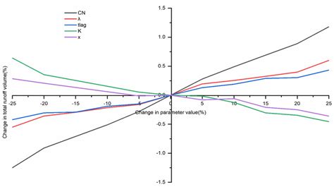 Graphical Representation Of Sensitivity Analysis Download Scientific Diagram