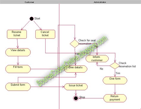 Uml Diagrams For Online Railway Ticket Reservation System Cs1403 Case