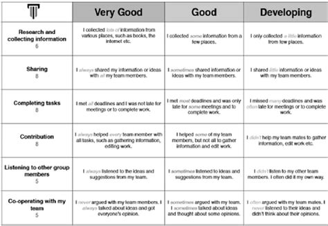 Self Assessment Rubrics Used With A Wiki Based Project To Assess Soft