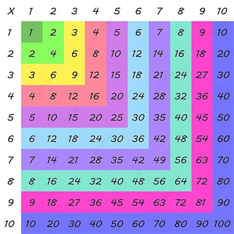 Colorful Multiplication Table For Kids Education Times Table Child
