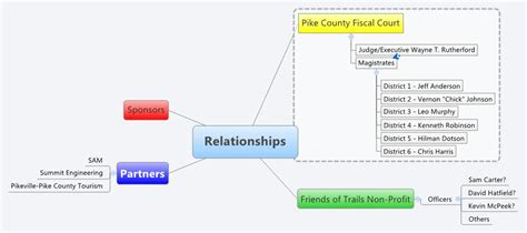 Relationships Xmind Mind Mapping Software