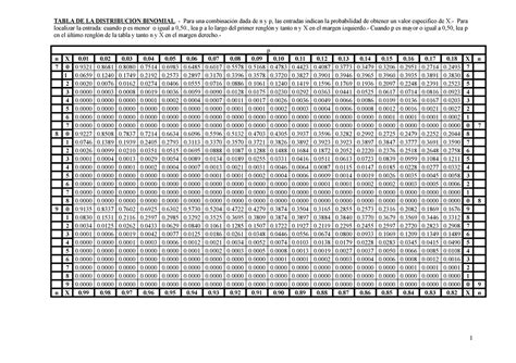 Tabla De La Distribucion Binomial Para N7 N8 Y N9 Probabilidad Y