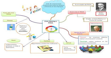 Mapa Mental Phva