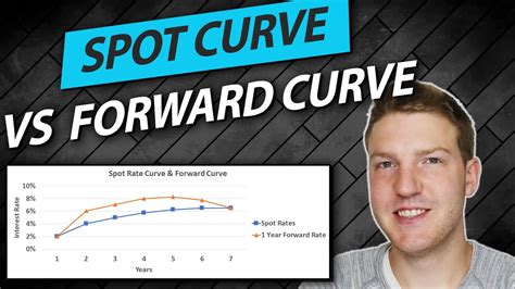 The Spot Curve And Forward Curve Explained In 5 Minutes Youtube