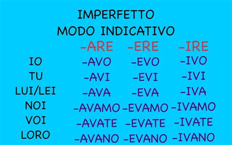 Italian Grammar Imperfetto Indicativo Are Ere Ire