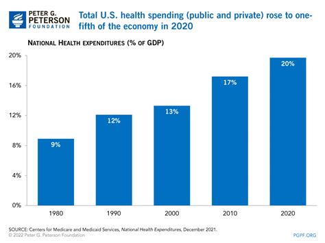 Healthcare Spending Reaches A Record High