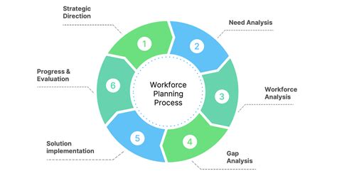 6 Steps To Skill Based Strategic Workforce Planning