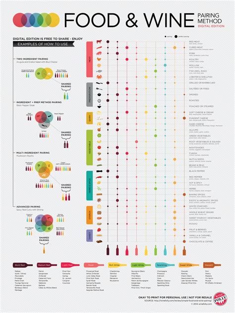 Food And Wine Pairing Method Chart 18x28 45cm70cm Poster