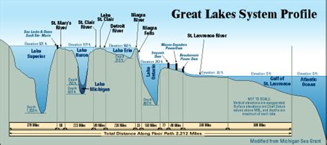 Lake Baikal Vs Great Lakes