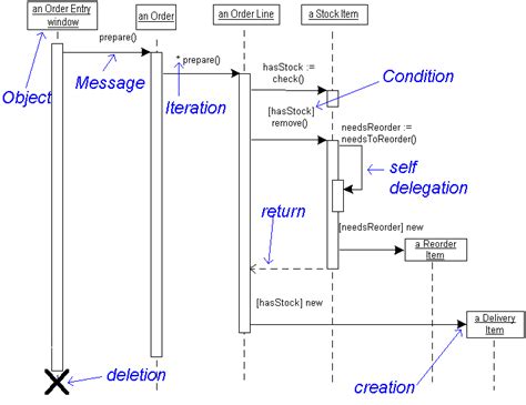 12 Uml Sequence Diagram Syntax Robhosking Diagram Riset Riset