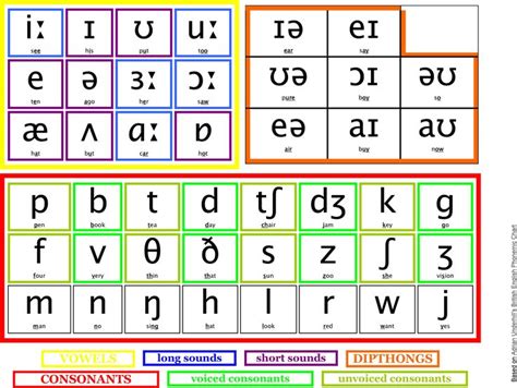 Using Phonemes In The Classroom Haʊ How Phonetic Chart English