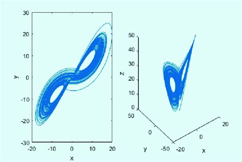 The Phase Space Diagram Of Lorenz Chaotic System Download Scientific