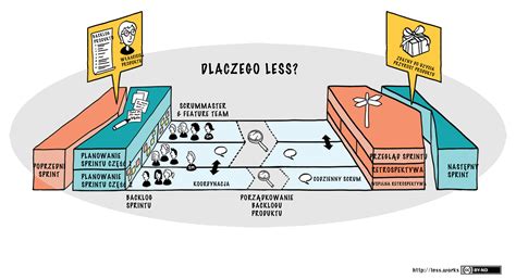 Less Framework Large Scale Scrum Less