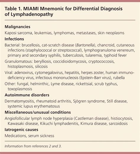 Differential Diagnosis Of Cervical Lymphadenopathy