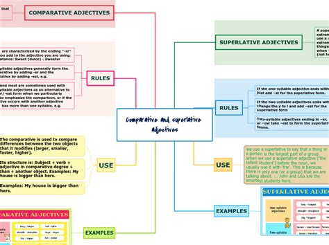 Comparatives And Superlatives Mind Map Template Superlatives Mind Map