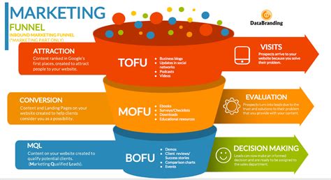 The Ultimate Guide To Mastering The Marketing Funnel