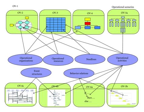Relationships Between Dodaf V20 Models Download Scientific Diagram