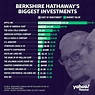 Berkshire Hathaway - History of Waren Buffet Led Investment Holding Company