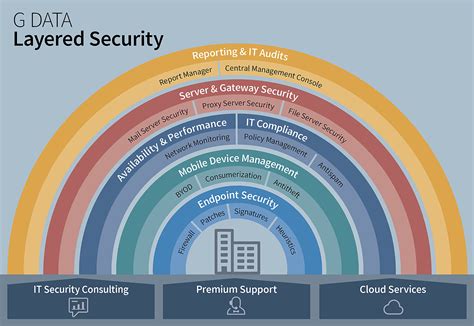 G DATA Layered Security - thoroughly sophisticated IT security | G DATA
