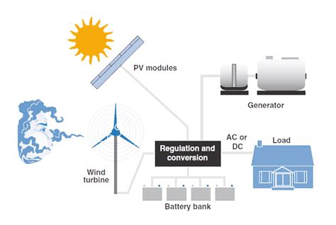 What Are Solar Hybrid Power Systems Components Guide Linquip 2022