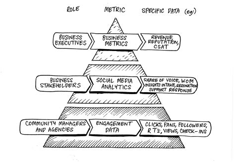 Top 10 Management Models For Your Business 6 Social Media Roi Pyramid