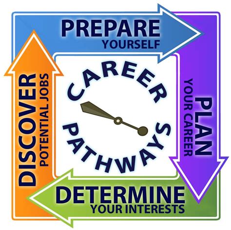 Career Pathways A Very Personal Matter For Your Life In 2023 Career