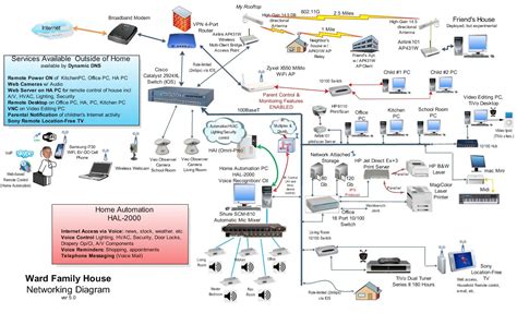 Ethernet hubs and switches allow several wired computers to network with each other. Home Network Wiring Diagram | Wiring Diagram